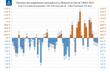 Températures maximales à la Réunion - Juin 1968 à 2022