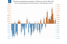 Températures maximales à La Réunion - Août 1968 à 2022