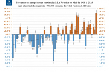 Températures maximales à La Réunion - Mai 1968 à 2023