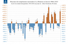 Températures maximales à la Réunion - Juin 1968 à 2023