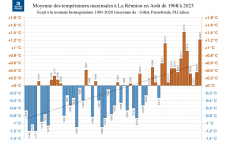 Températures maximales à La Réunion - Août 1968 à 2023