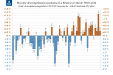 Températures maximales à La Réunion - mai 1968 à 2024