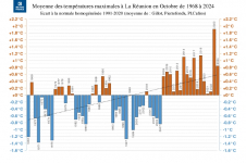 Températures maximales à La Réunion - octobre 1968 à 2024