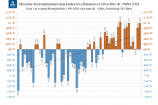 Températures maximales à La Réunion - décembre 1968 à décembre 2024
