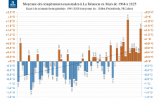 Températures maximales à La Réunion - mars 1968 à 2025