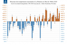Températures maximales à La Réunion - mai 1968 à 2025