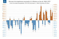 Températures maximales à La Réunion - juin 1968 à 2025
