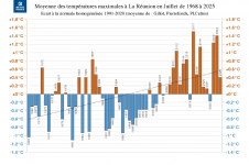 Températures maximales à La Réunion - juillet 1968 à 2025