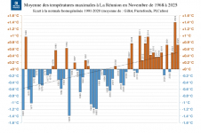 Températures maximales à La Réunion - novembre 1968 à 2025