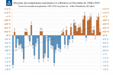 Températures maximales à La Réunion - décembre 1968 à 2025