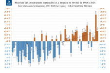 Températures maximales à La Réunion - février 1968 à 2026