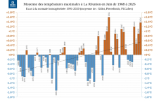Températures maximales à la Réunion - Juin 1968 à 2026