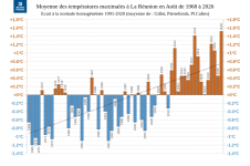 Températures maximales à la Réunion - Août 1968 à 2026