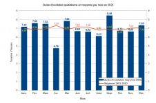 Durées d'insolation par mois à Gillot - Moyenne quotidienne - Année 2021