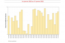 Durées d'insolation quotidiennes à Gillot - Janvier 2022