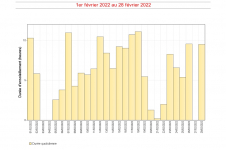 Durées d'insolation quotidiennes à Gillot - Février 2022