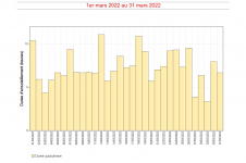 Durées d'insolation quotidiennes à Gillot - Mars 2022