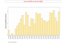 Durées d'insolation quotidiennes à Gillot - Avril 2022