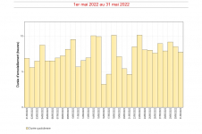 Durées d'insolation quotidiennes à Gillot - Mai 2022
