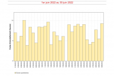 Durées d'insolation quotidiennes à Gillot - Juin 2022