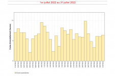Durées d'insolation quotidiennes à Gillot - Juillet 2022