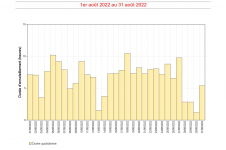 Durées d'insolation quotidienne à Gillot - Août 2022