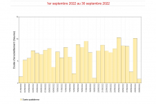 Durées d'insolation quotidienne à Gillot - Septembre 2022