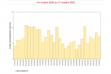 Durées d'insolation quotidienne à Gillot - Octobre 2022