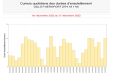 Durées d'insolation quotidienne à Gillot - Décembre 2022