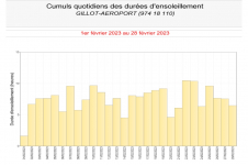 Durées d'insolation quotidienne à Gillot - Février 2023