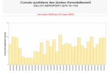 Durées d'insolation quotidienne à Gillot - Mars 2023