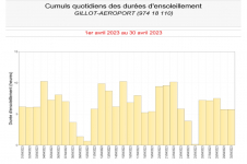 Durées d'insolation quotidienne à Gillot - Avril 2023