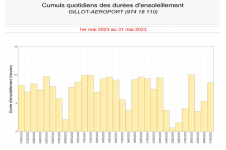 Durées d'insolation quotidienne à Gillot - Mai 2023