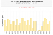 Durées d'insolation quotidienne à Gillot - Juin 2023