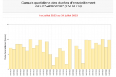 Durées d'insolation quotidienne à Gillot - Juillet 2023