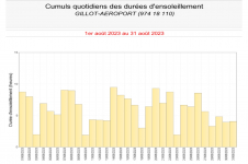 Durées d'insolation quotidienne à Gillot - Août 2023