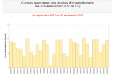 Durées d'insolation quotidienne à Gillot - Septembre 2023