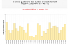 Durées d'insolation quotidienne à Gillot - Octobre 2023