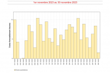 Durées d'insolation quotidiennes à Gillot - Novembre 2023