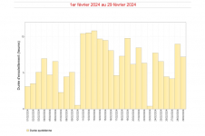 Durées d'insolation quotidiennes à Gillot - Février 2024