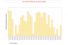 Durées d'insolation quotidiennes à Gillot - Mars 2024