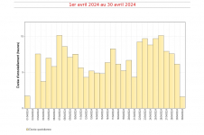 Durées d'insolation quotidiennes à Gillot - avril 2024