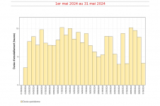 Durée d'insolation quotidienne à Gillot - mai 2024