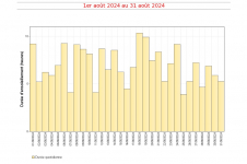 Durées d'insolation quotidiennes à Gillot - août 2024