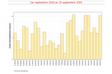 Durées d'insolation quotidiennes à Gillot - septembre 2024