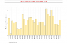 Durées quotiennes d'insolation à Gillot - octobre 2024