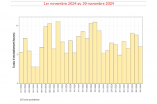 Durées d'insolation quotidiennes à Gillot - novembre 2024