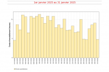 Durées d'insolation quotidiennes à Gillot - janvier 2025