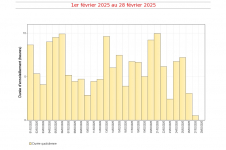 Durées d'insolation quotidiennes à Gillot - février 2025