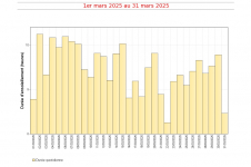 Durées d'insolation quotidiennes à Gillot - mars 2025